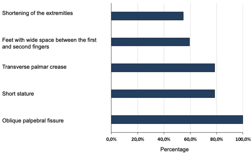 Figure 1: Percentage of Participants In Relation to Physical Characteristics (N=42)