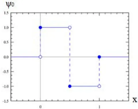 Fig. 4: Wavelet Haar Transform