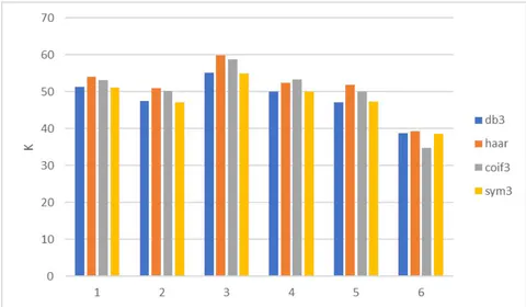 Fig. 9: Compression ratio performance for various wavelets
