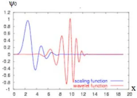 Fig. 3: 2D Wavelet function