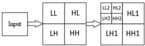 Fig. 6: Two-level decomposition DWT