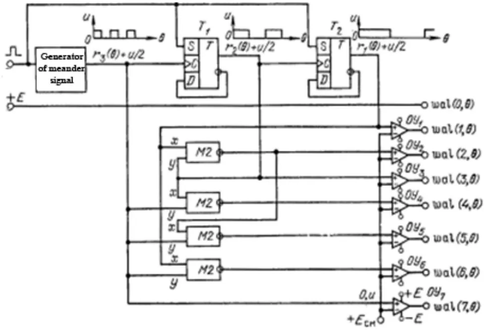 Fig. 1: Generator of the first eight Walsh functions