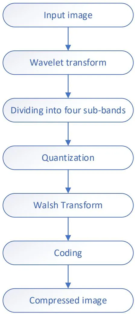 Fig. 5: Compression algorithm flow diagram