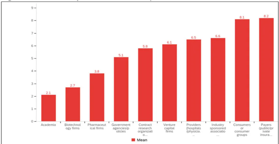 Figure 4: Rank Order of Actors Role All Ecosystems Combined