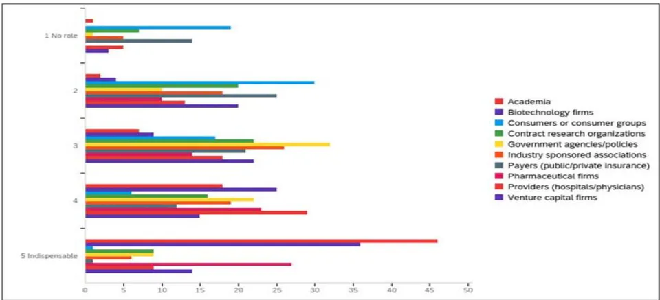Figure 3: Actors Role Rank All Ecosystems Combined