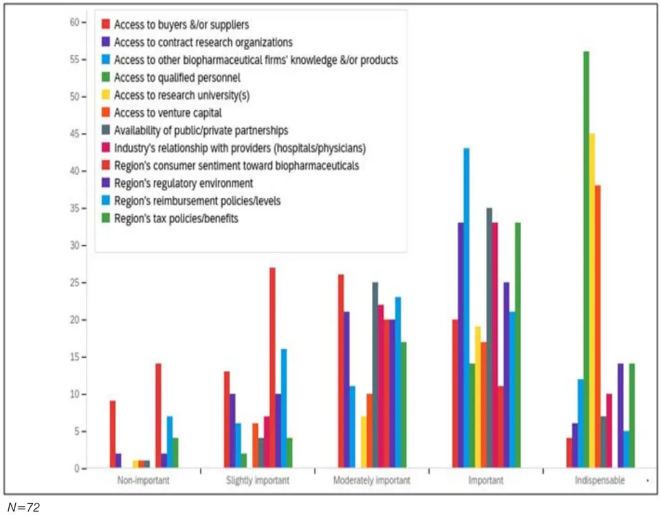 Figure 5: Ranking Access and Environment All Ecosystems Combined