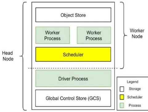 Fig. 3: A Breakdown of the Building Blocks Used to Built the Proposed System