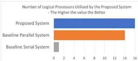 Fig. 7: This graph shows the number of cores used by each architecture to process a frame. The more used at any instance the better since this shows how efficient the system is at utilizing all the resources available to it.