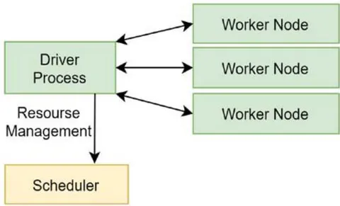 Fig. 4: The data flow view of how the driver process coordinates with the driver process and the workers