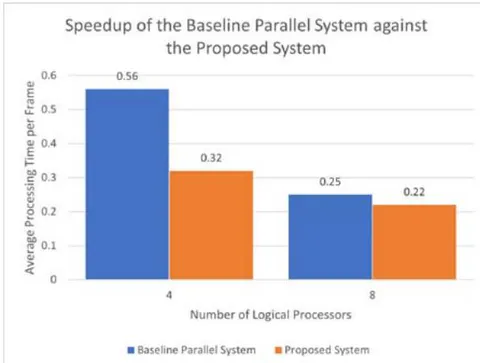 Fig. 6: This graph shows the speedup of the baseline parallel system and the proposed system as the number of cores increases