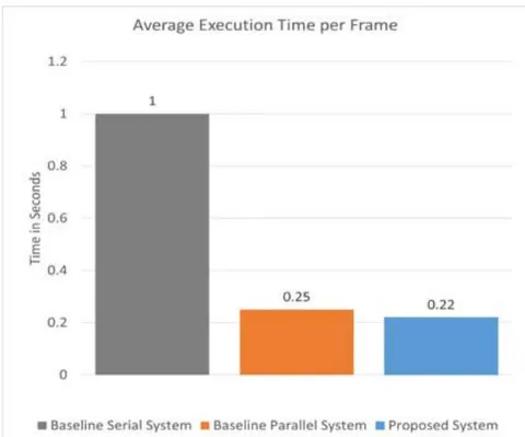 Fig. 5: The execution time of the proposed system against the baseline serial system and the baseline parallel system