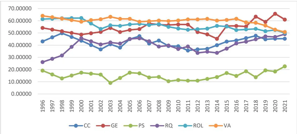 Figure 3: Trend of Good Governance Indicators