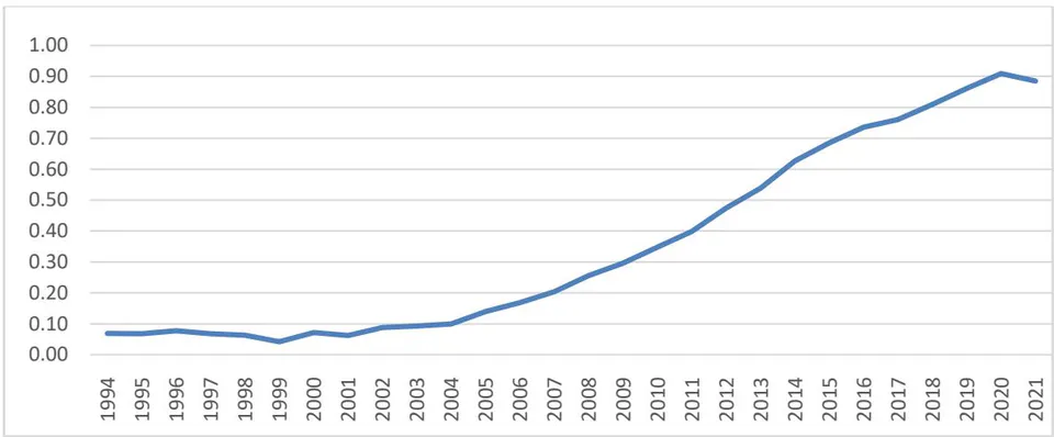Figure 1: Financial Inclusion Index for India