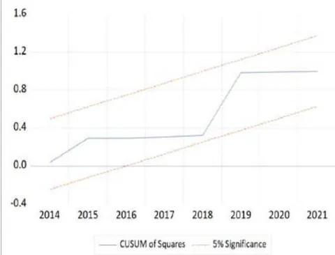 Figure 4: Result of the CUSUM and CUSUM Square Test