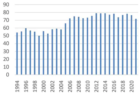 Figure 2: Trend of Six Indicators of FII for India