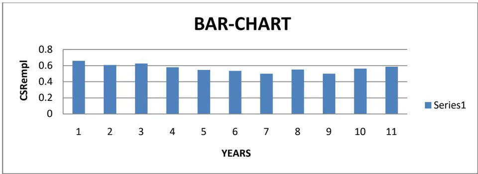 Figure 5: Bar Chart of CSRempl