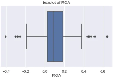 Figure 3: Outliers in ROA