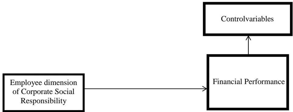 Figure 1: Conceptual Framework on the Link between Employee Dimension of CSR and FP