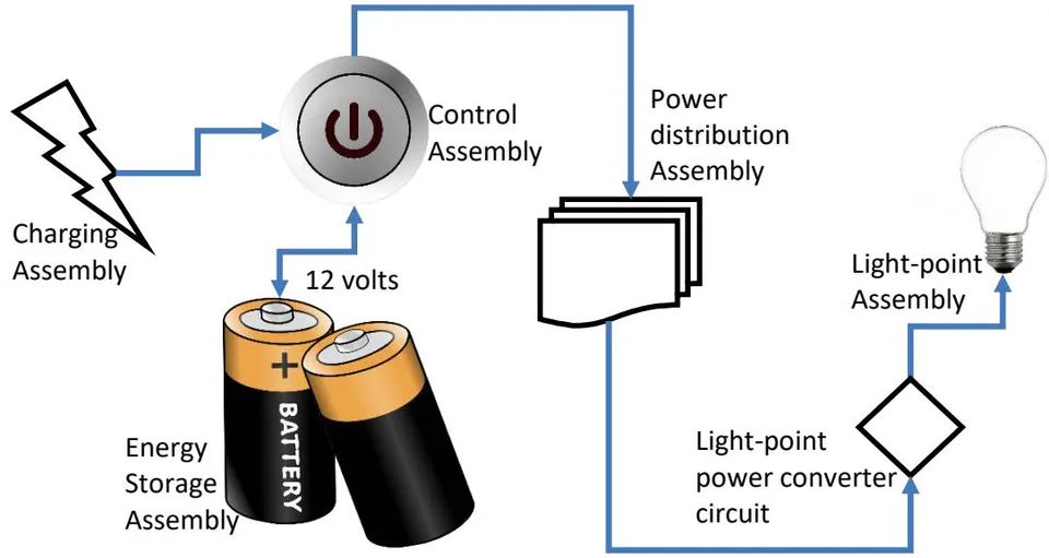 Figure 1: The five constituent assemblies of the proposed system