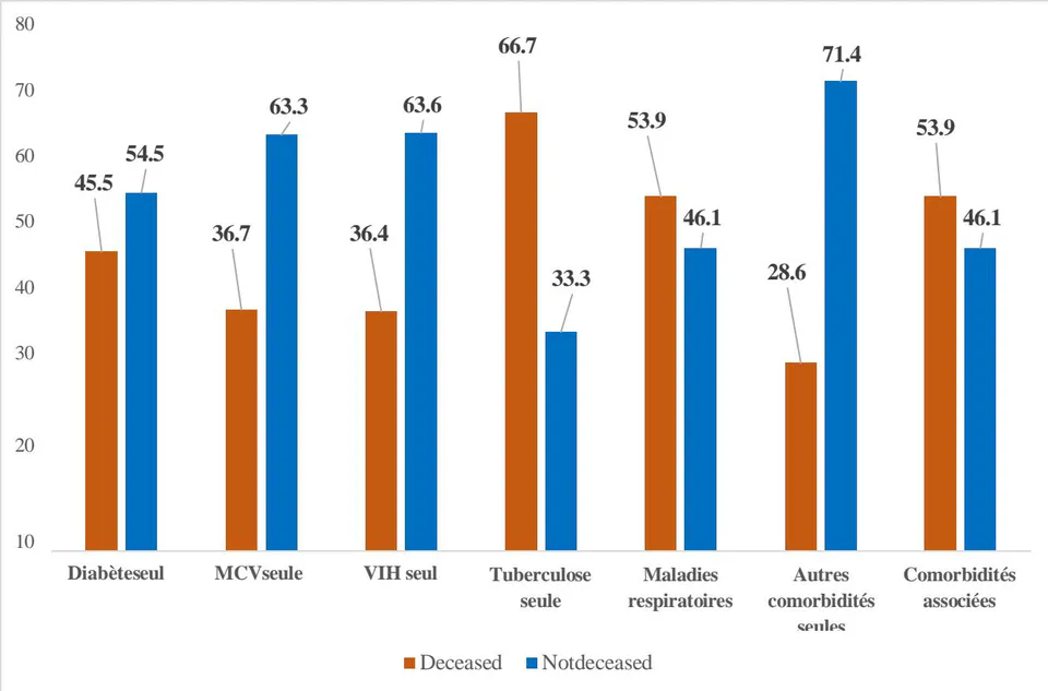Figure 2: Proportion of Deaths by Type of Comorbidity among Covid-19-Infected Patients Hospitalized in Conakry's CT-EPI, 2020 - 2022 (N = 10404)