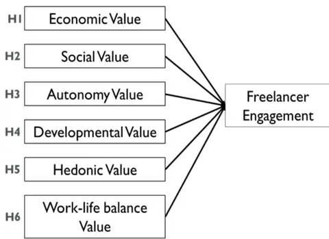 Figure 3: Research Model