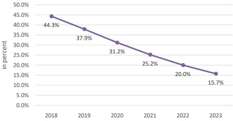 Figure 4: Ride Hailing Driver Partners Total Revenue (https://www.statista.com/outlook/368/120/ride-hailing/indonesia, 2019) Figure 5: Ride Hailing Driver Partners Total Revenue Growth