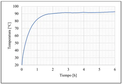 Figura 8: Datos experimentales que ilustran el incremento de la temperatura en el núcleo conductor del cable
