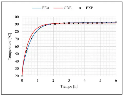 Figura 9: Comparación de los resultados de los modelos computacionales y el ensayo experimental