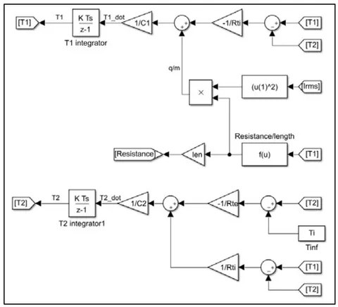Figura 7: Modelo termodinámico del cable representado a través de diagrama de bloques