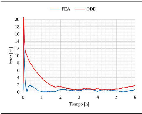 Figura 10: Error relativo de temperatura con respecto al ensayo experimental