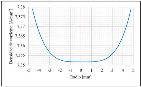 Figura 2: Distribución radial de la densidad de corriente en el cable