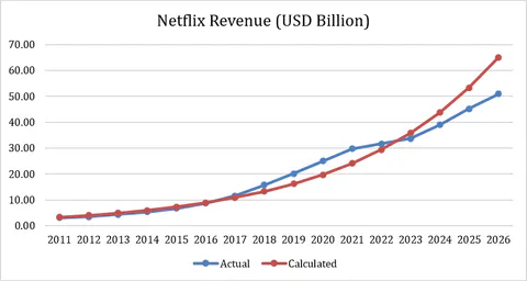 Netflix Revenue (USD Billion)