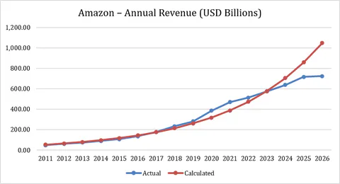 Amazon -- Annual Revenue (USD Billions)