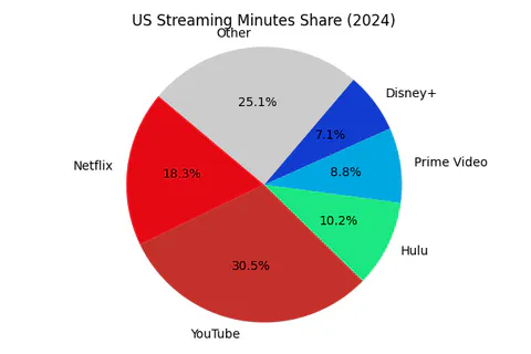 Netflix Revenue & Recommendation System Performance