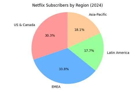 Netflix Subscriber Growth & AI Retention Dynamics