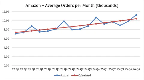 Amazon -- Average Orders per Month (thousands)
