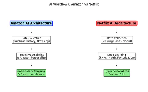 Amazon's Predictive Anticipation Engine