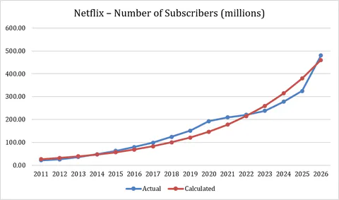 Netflix -- Number of Subscribers (millions)