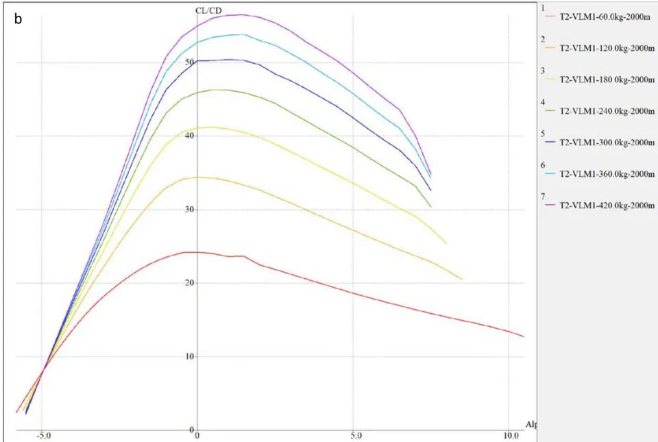 Figure 4: Variation of aerodynamic parameters vary with respect to the number of units in the assembly. (a) Variation of lift coefficient, resistance coefficient, torque coefficient and lift-drag ratio with respect to angle of attack. (b) Variation of lift-drag ratio with respect to angle of attack