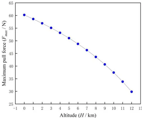 Figure 9: Relationship between altitude and maximum pulling force of single propeller