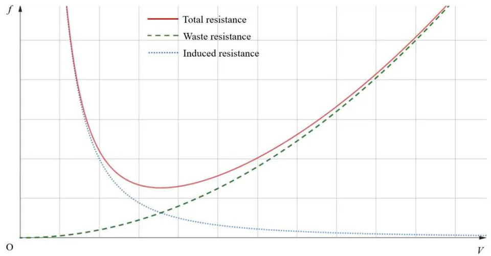 Figure 2: Relationship between resistance and speed