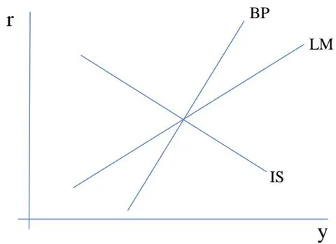 Figure 1: A basic Mundell-Fleming Model