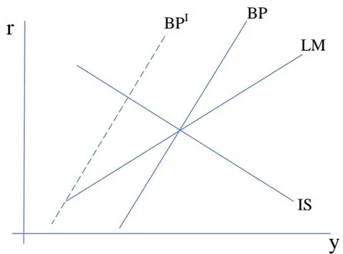 Figure 4: A Mundell-Fleming Model Showing a Shift in BP