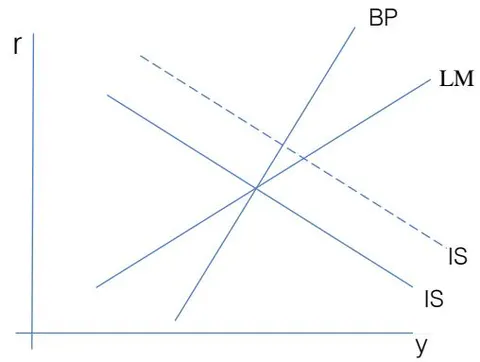 Figure 2: A Mundell-Fleming Model Showing a Shift in IS.