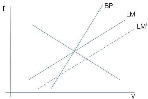 Figure 3: A Mundell-Fleming Model Showing a Shift in LM