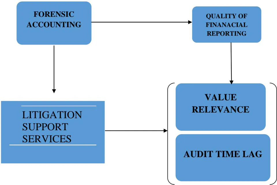 Fig. 1: Operational Framework of the Effect of Forensic Accounting on the Quality of Financial Reporting