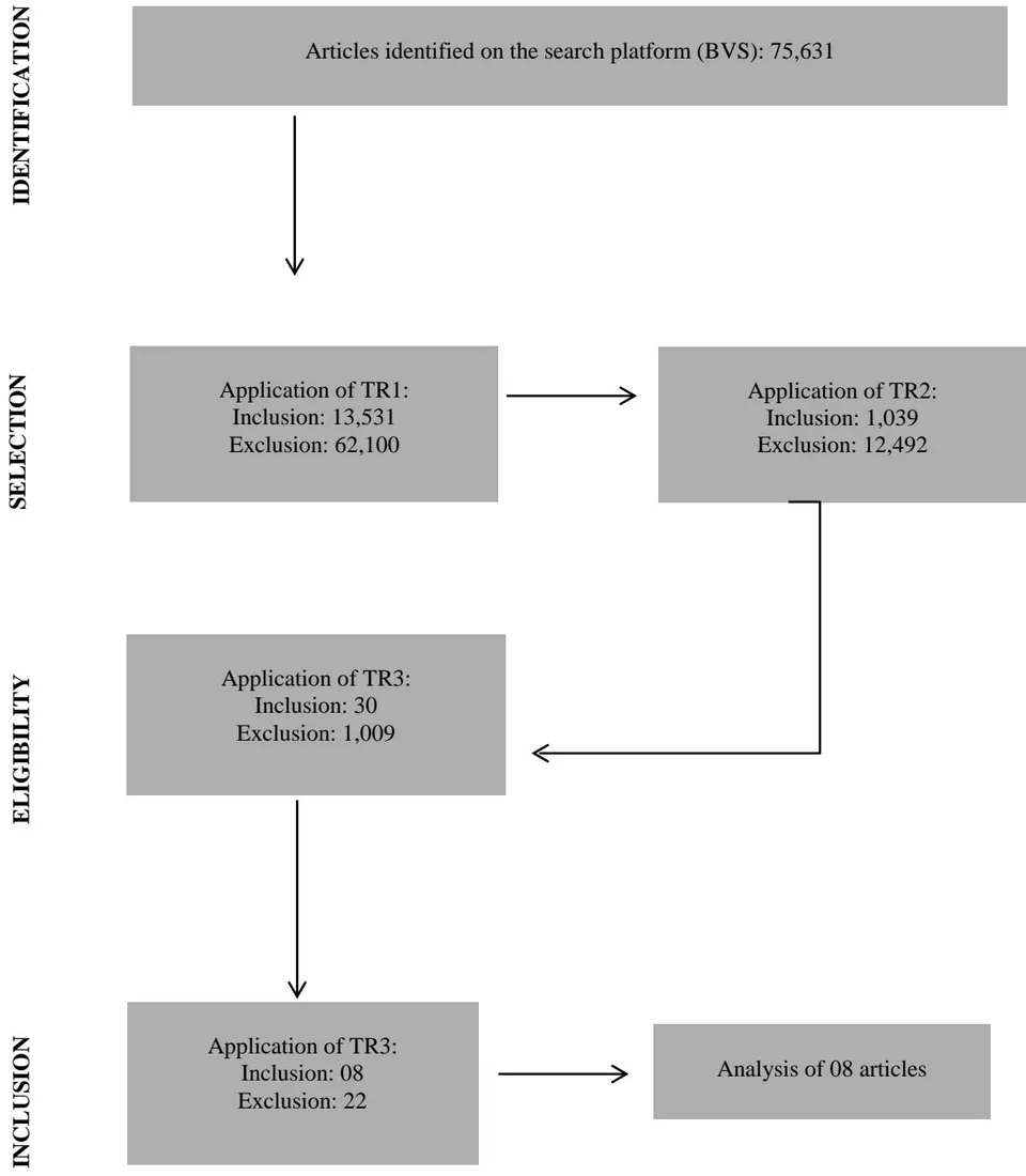 Figure 1: Methodological approach used in the Systematic Review of the Literature on biomarkers for the prognosis of acute kidney injury induced by COVID-19 (BVS, 2022).