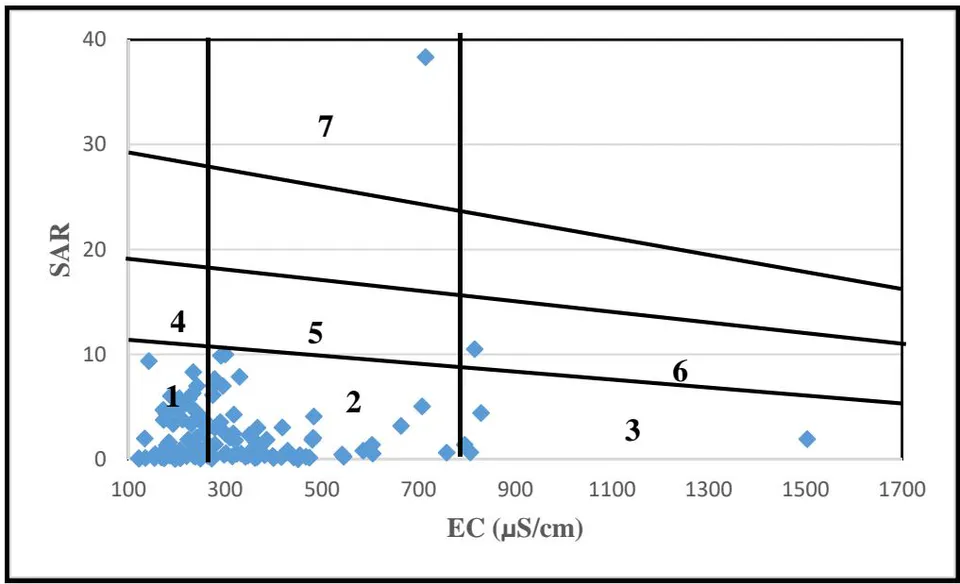 Figure 10: Groundwater irrigation suitability based on SAR and EC