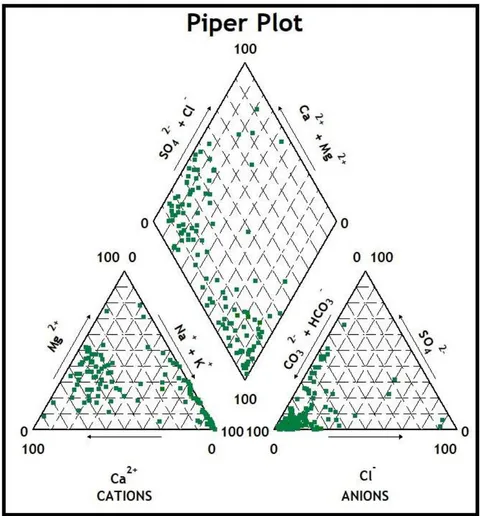 Figure 7: The Study Area Groundwater Piper Plot