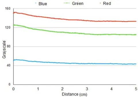 Figure 6: Intensity of the darkening response of an irradiated film strip, per RGB channel